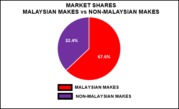 [H1 2023] MALAYSIAN MAKES vs NON-MALAYSIAN MAKES