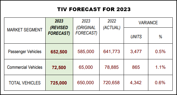 New vehicle sales forecast Malaysia 2023