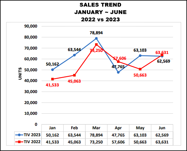 New vehicle sales in Malaysia H1 2023