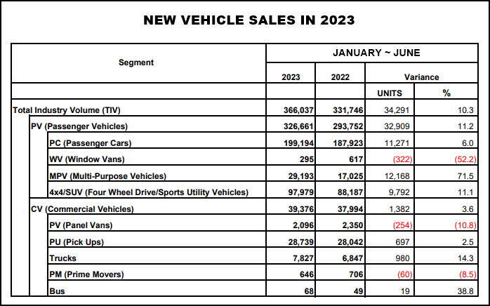 New vehicle sales in Malaysia H1 2023 