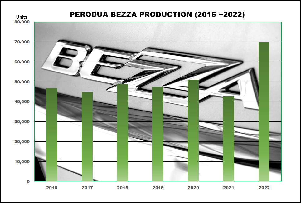 Perodua Bezza production (2016-2022)