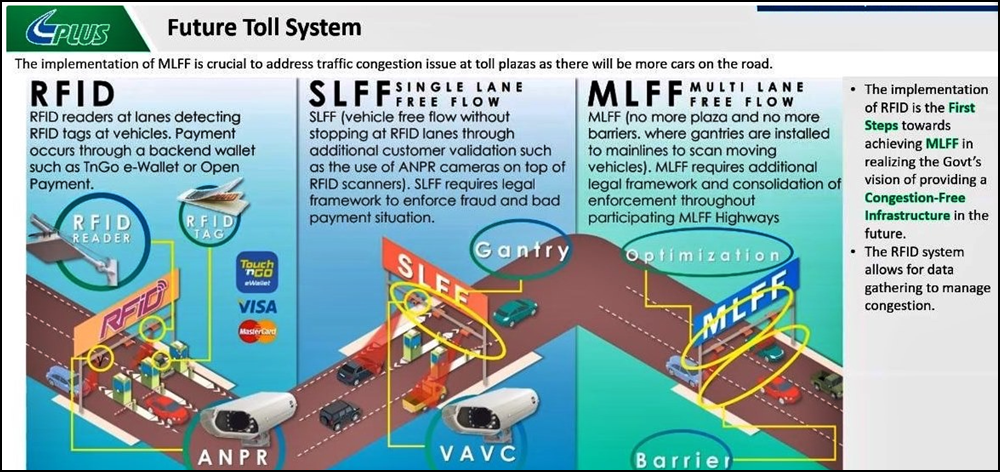 Multi Lane Free Flow (MLFF)