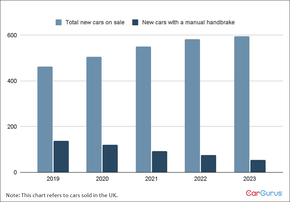 Manual vs electronic parking brake trend