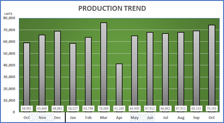 Production Trend