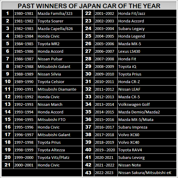 JAPAN CAR OF THE YEAR PAST WINNERS
