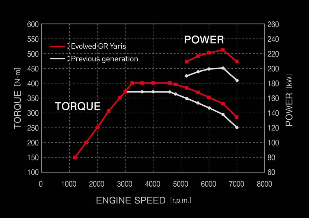 Evolved GR Yaris [2024] 