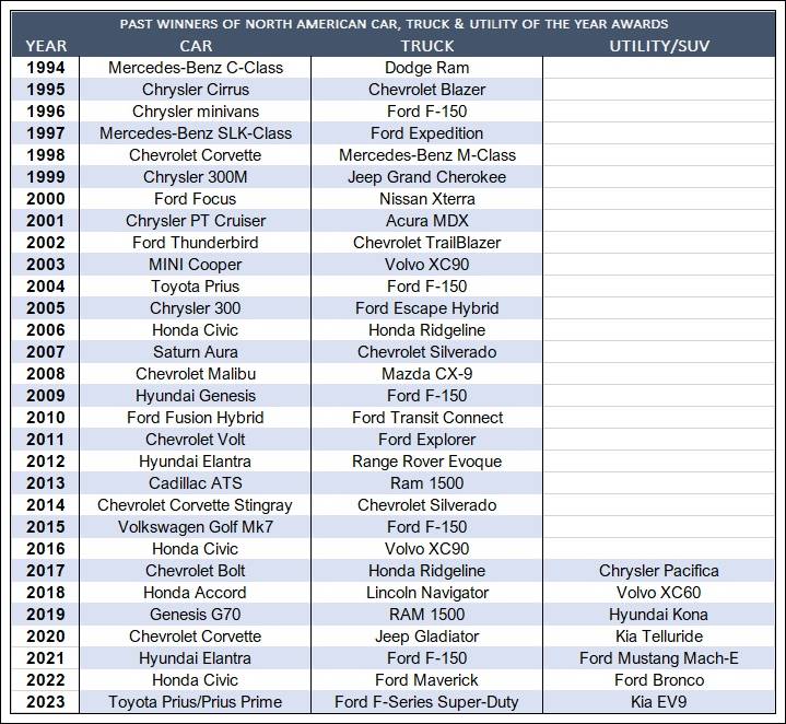 North American Car, Truck, and Utility Vehicle of the Year (NACTOY)