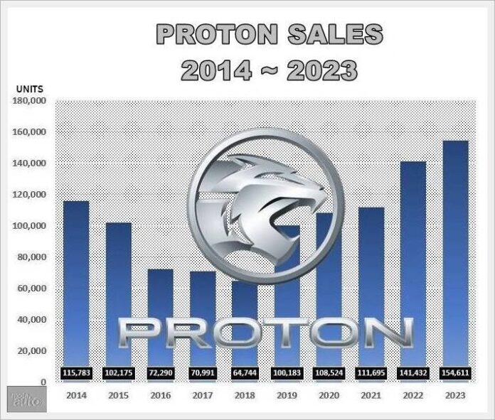 PROTON SALES 2014 ~2023