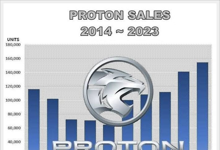 PROTON SALES 2014 ~2023