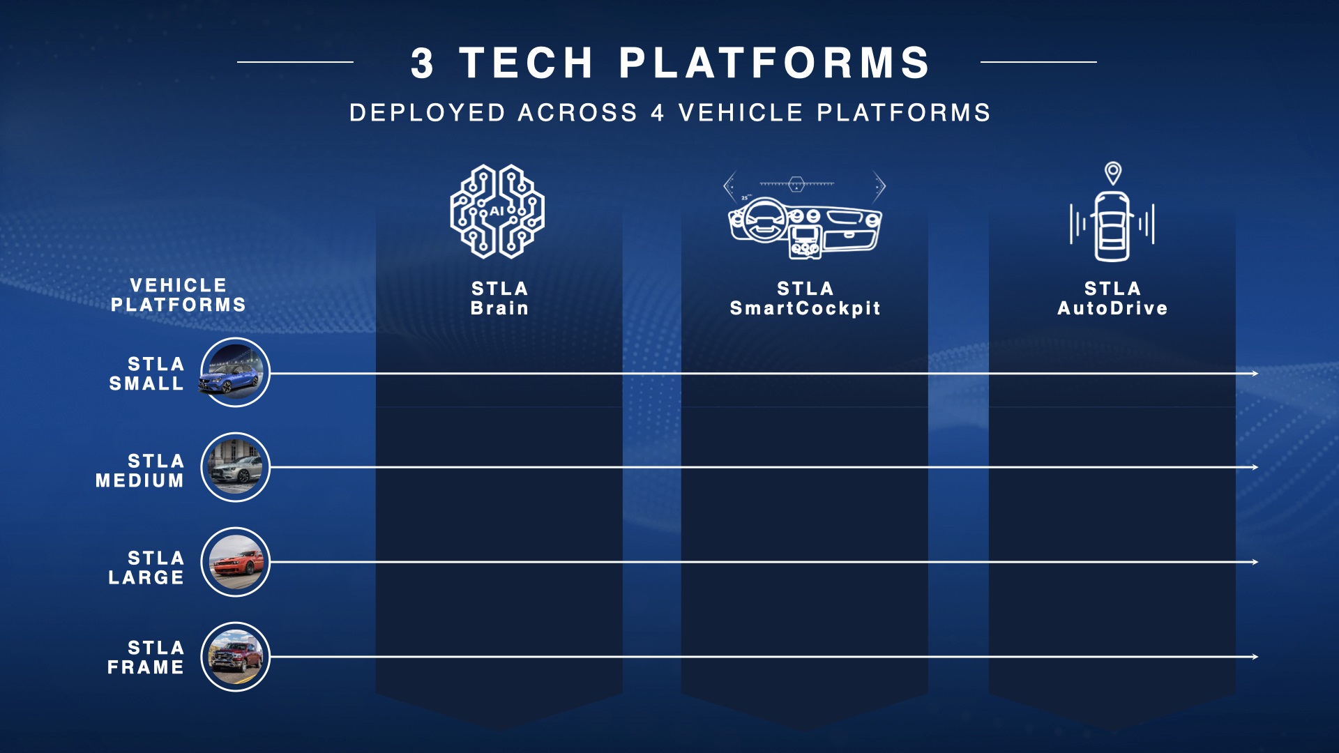 Stellantis tech platforms