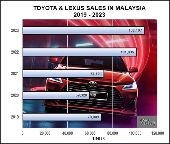 Toyota & Lexus sales in Malaysia 2019 - 2023