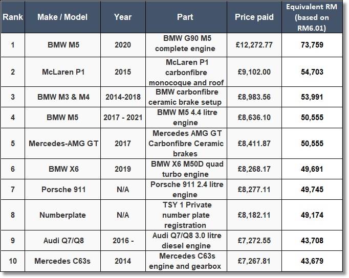 eBay UK Top Ten items sold in 2023