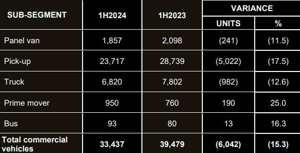 Malaysian car market H1 2024