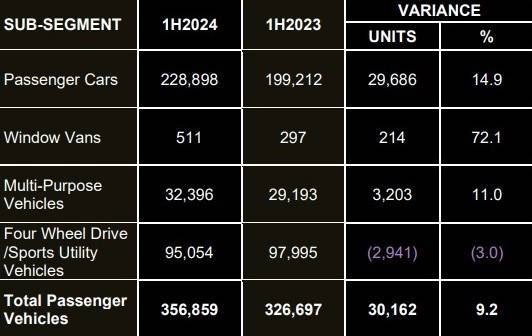 Malaysian car market H1 2024