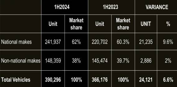 Malaysian car market H1 2024