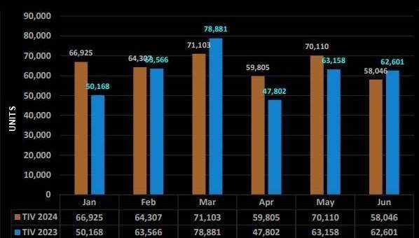 Malaysian car market H1 2024