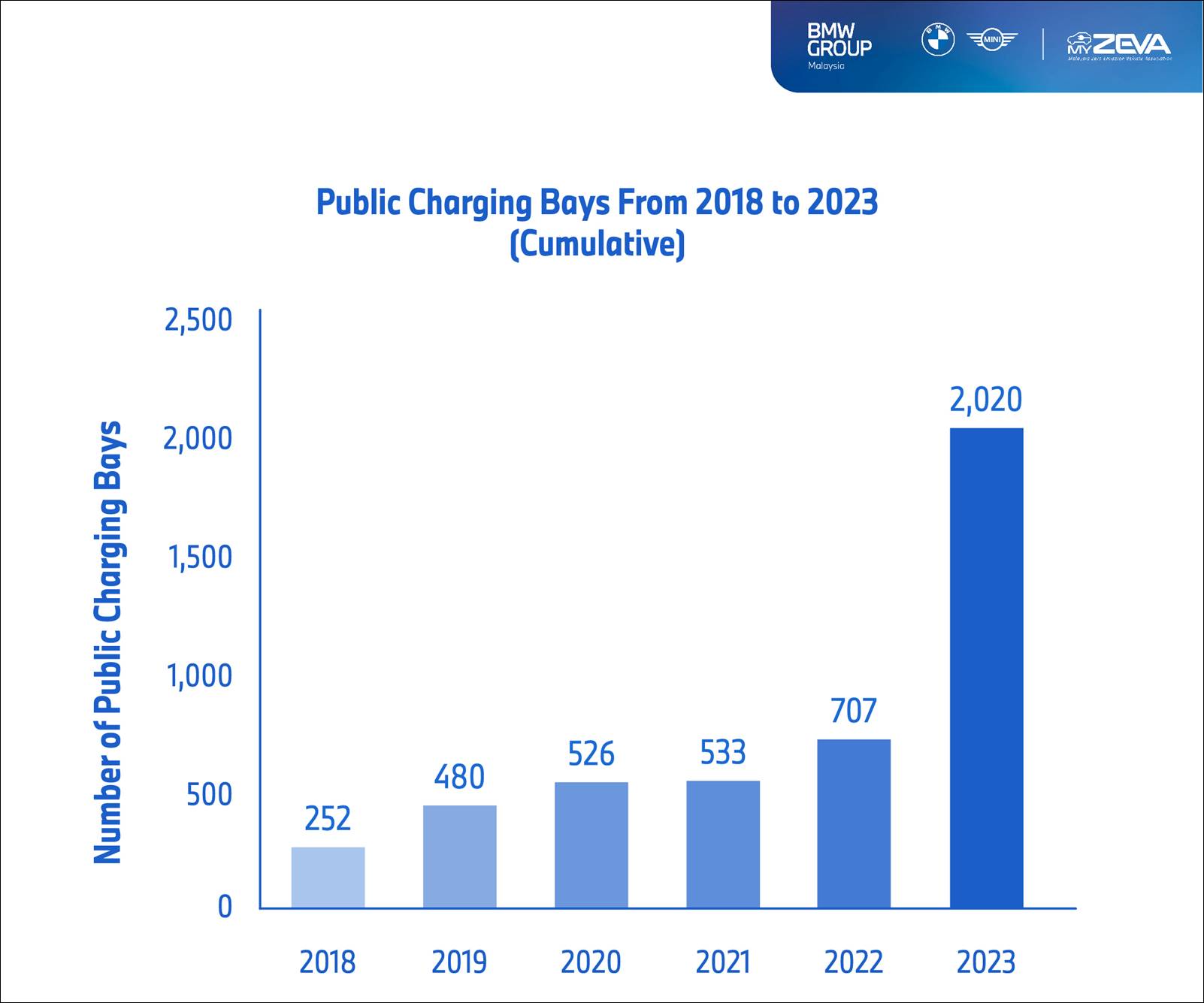 EV charging bays [2018 - 2023]