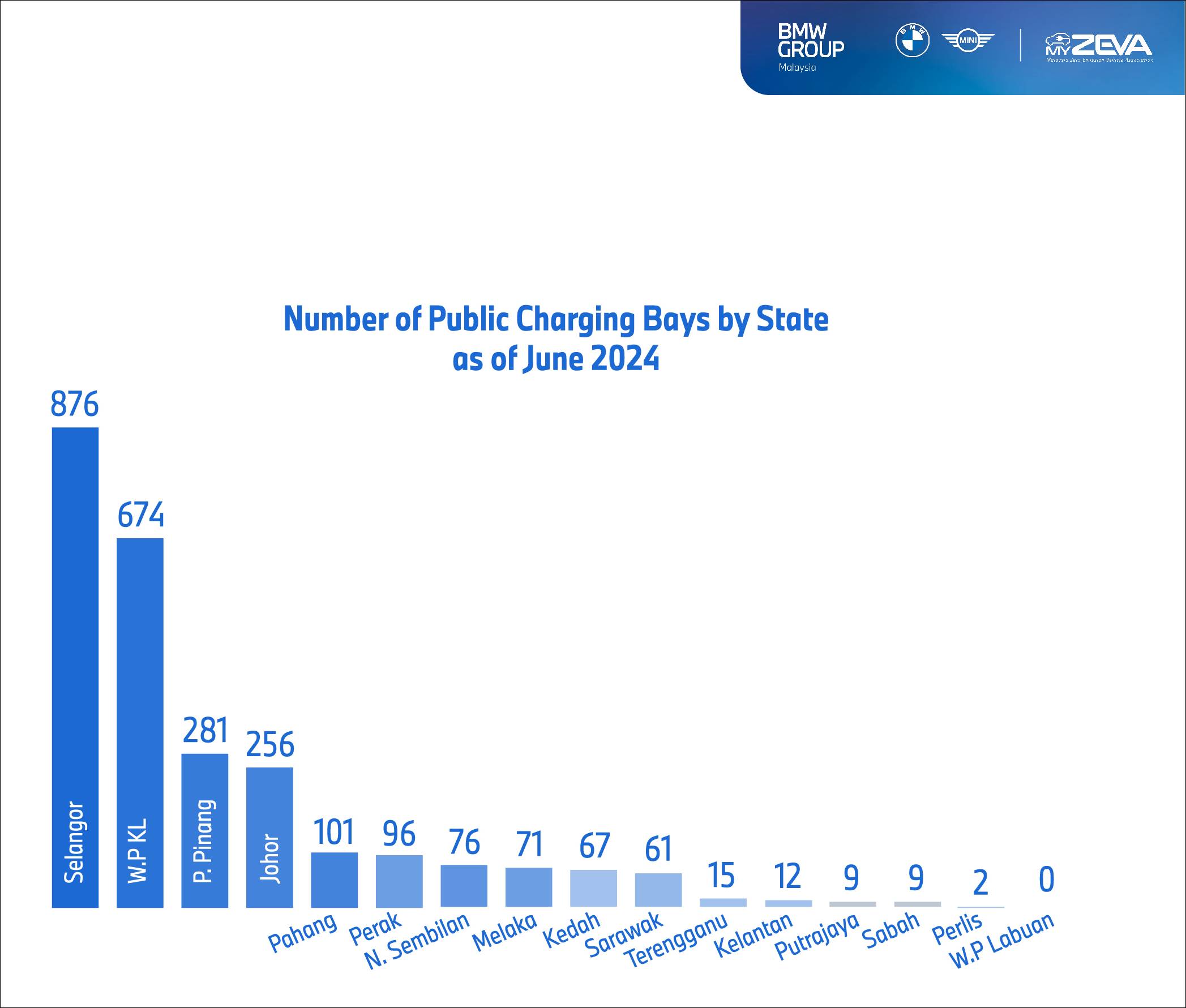 EV charging stations in Malaysia by state [2024]