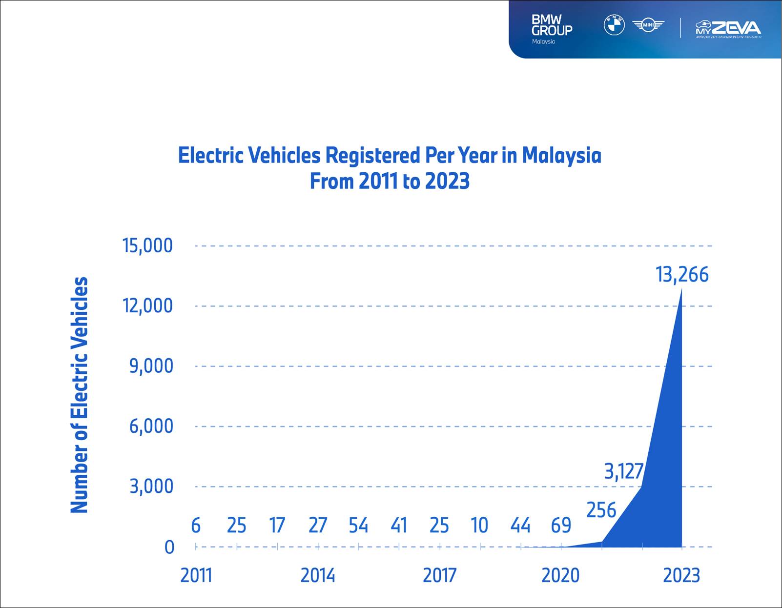 EV registratiosn in Malaysia [2011-2023]