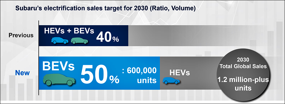 Subaru electrification plan