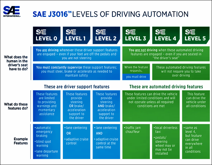 SAE chart of Autonomous Driving levels